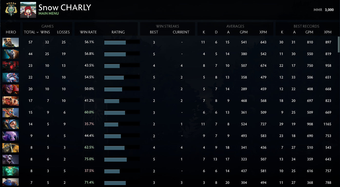 Archon V | MMR : 3000 - Behavior : 10000