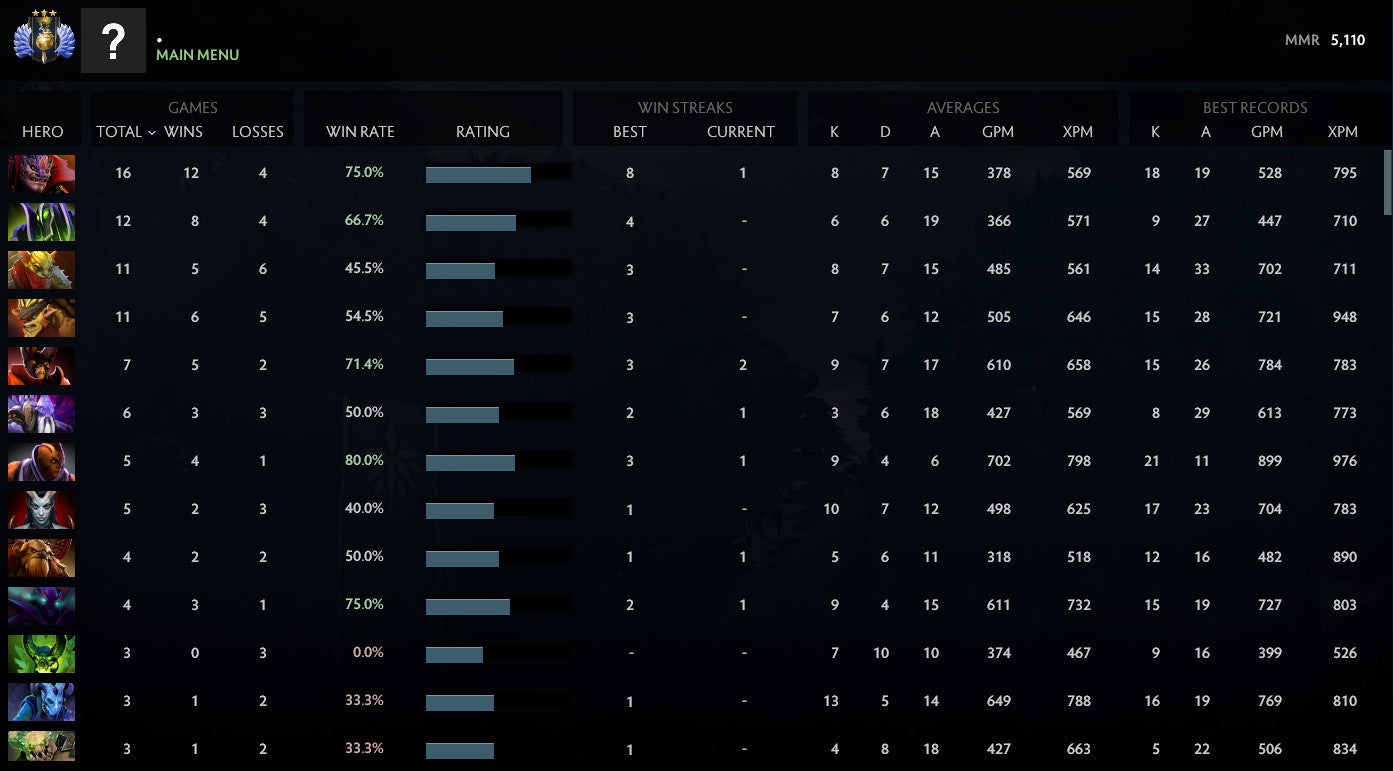 Divine III | MMR : 5110 - Behavior : 10000