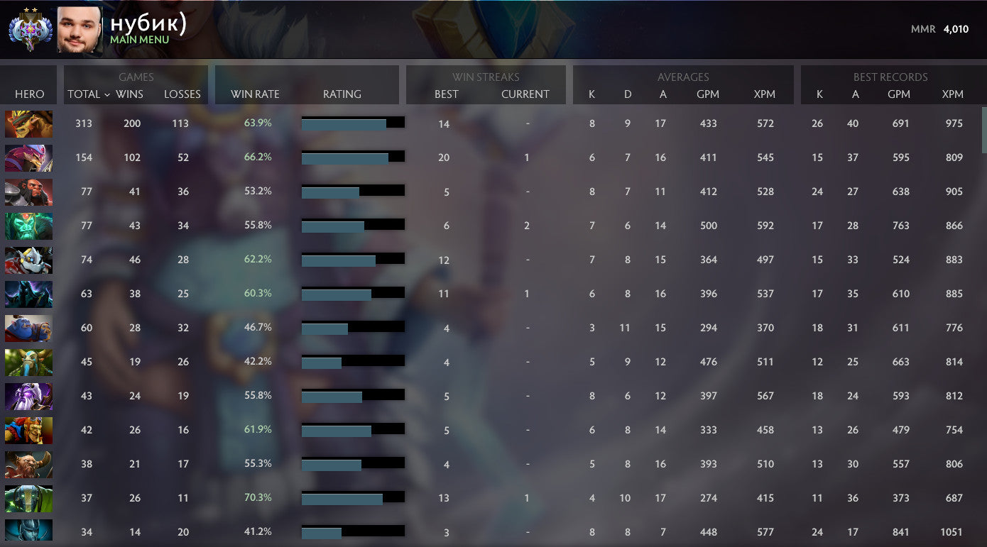 Ancient II | MMR : 4010 - Behavior : 9550