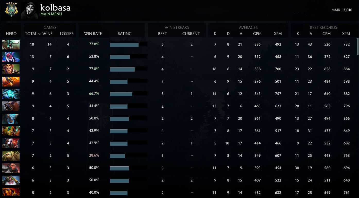 Archon V | MMR : 3010 - Behavior : 10000