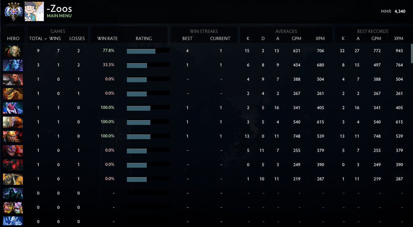 Ancient IV | MMR : 4340 - Behavior : 9126