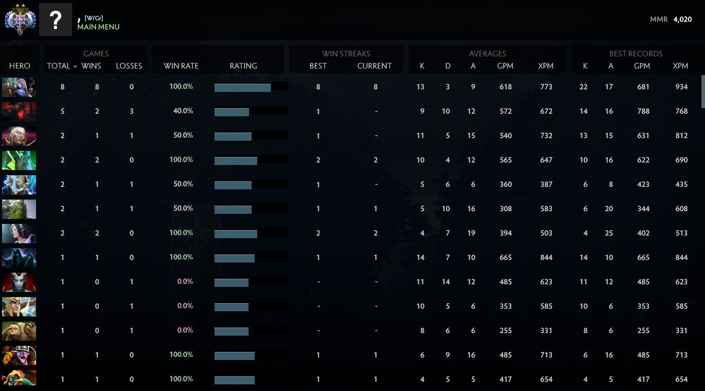 Ancient II | MMR : 4020 - Behavior : 10000