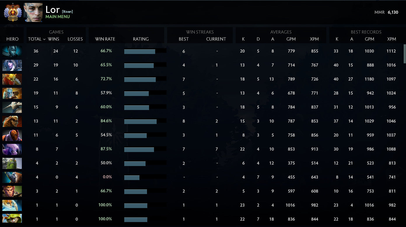 Immortel | MMR : 6130 - Comportement : 8896