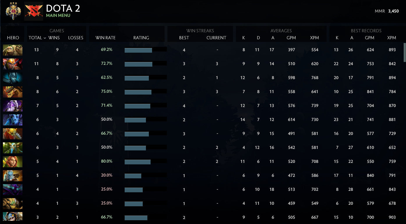 Legend III | MMR : 3450 - Behavior : 9980