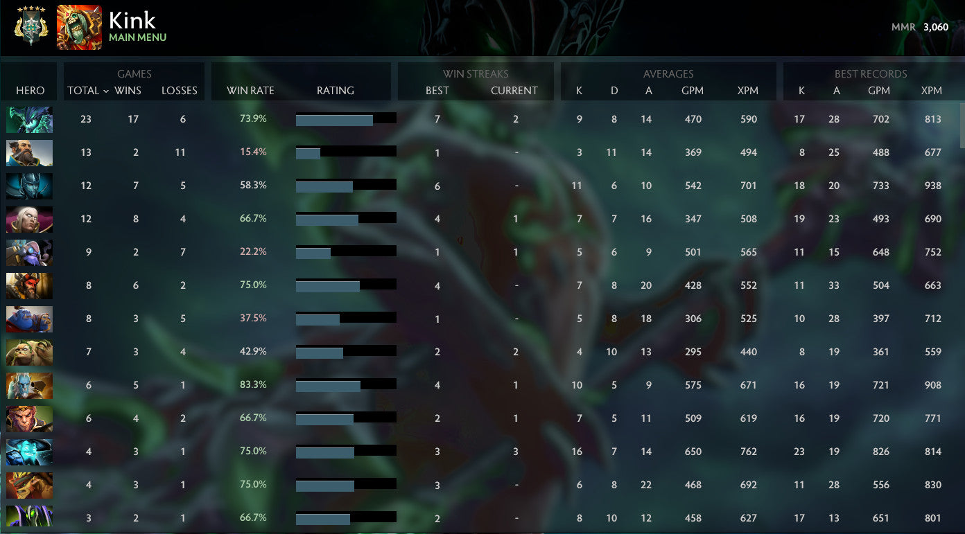 Archon V | MMR : 3060 - Behavior : 10000