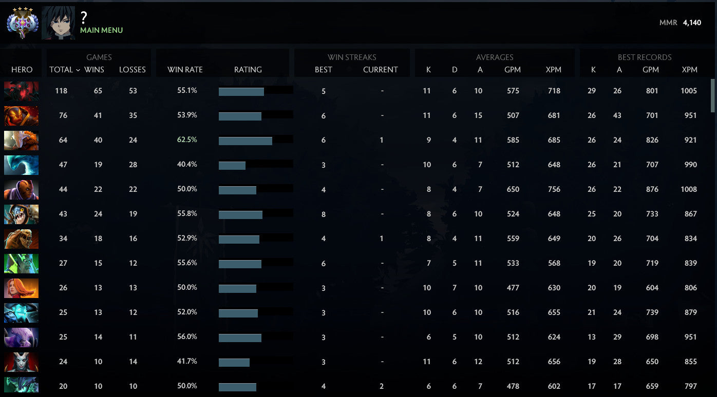 Ancient IV | MMR: 4140 - Behavior: 9531