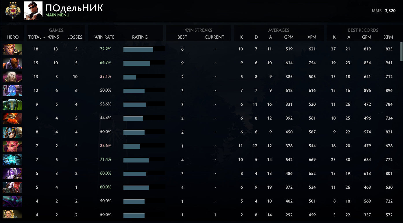 Legend III | MMR: 3520 - Behavior: 10000