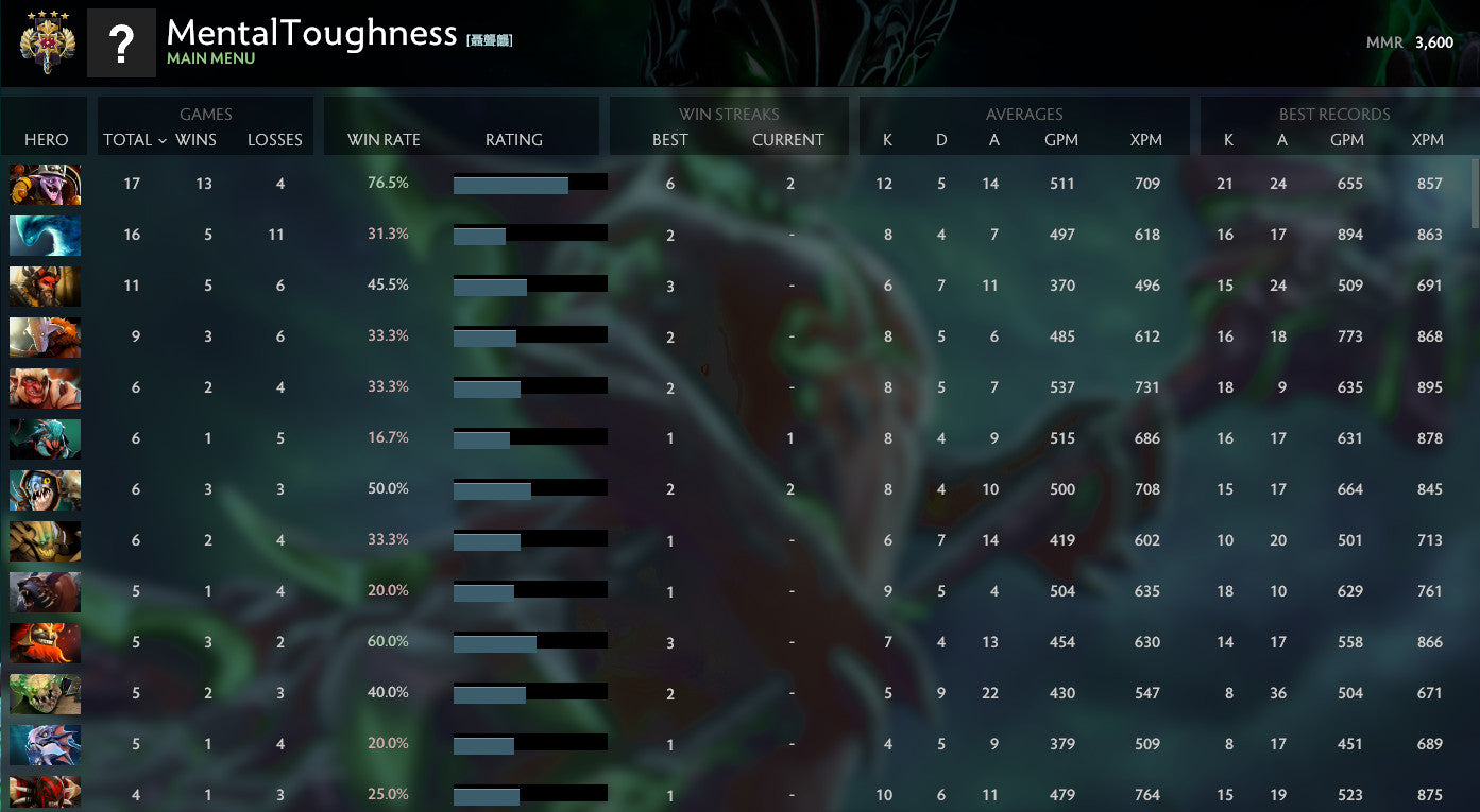 Légende IV | MMR : 3600 - Comportement : 10000