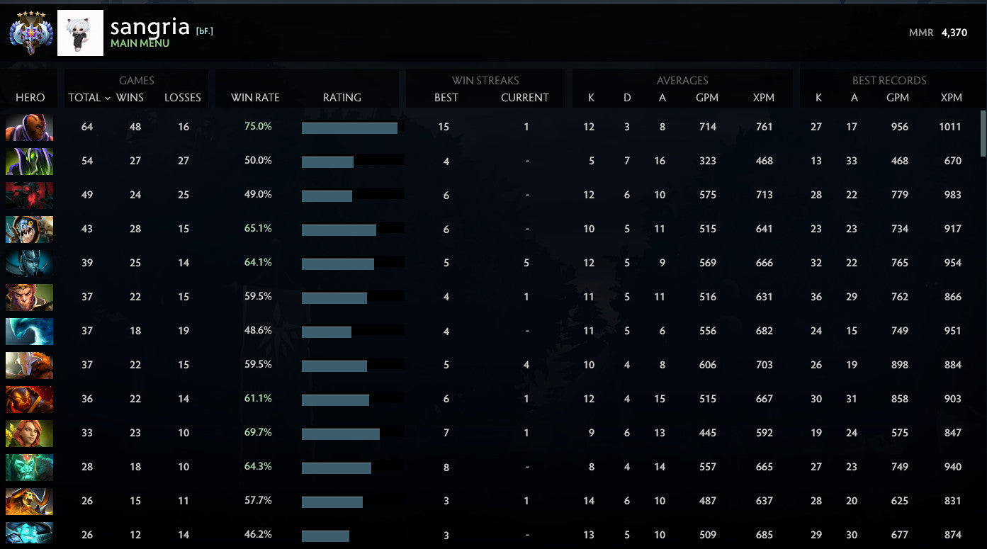 Ancient V | MMR: 4370 - Behavior: 7908