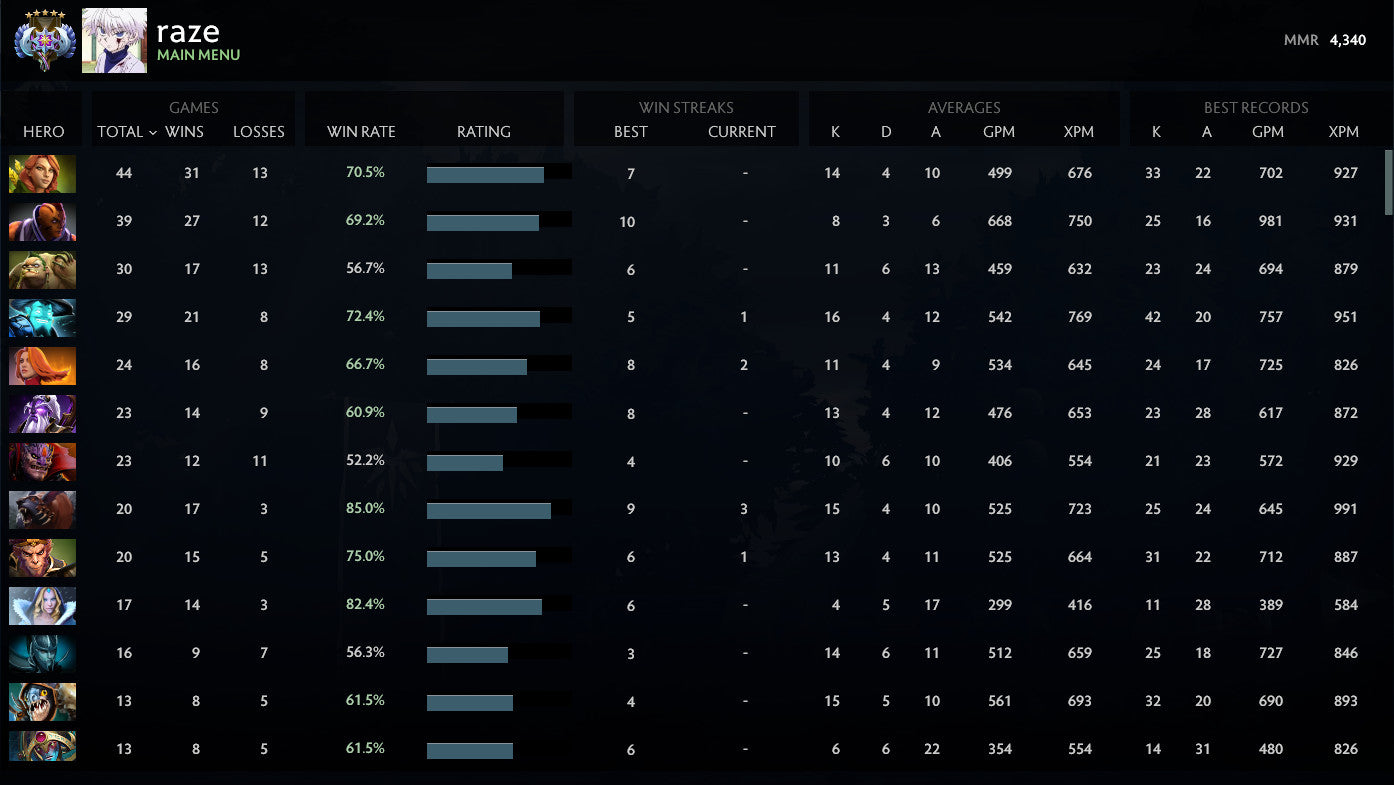 Ancient V | MMR: 4340 - Behavior: 9810