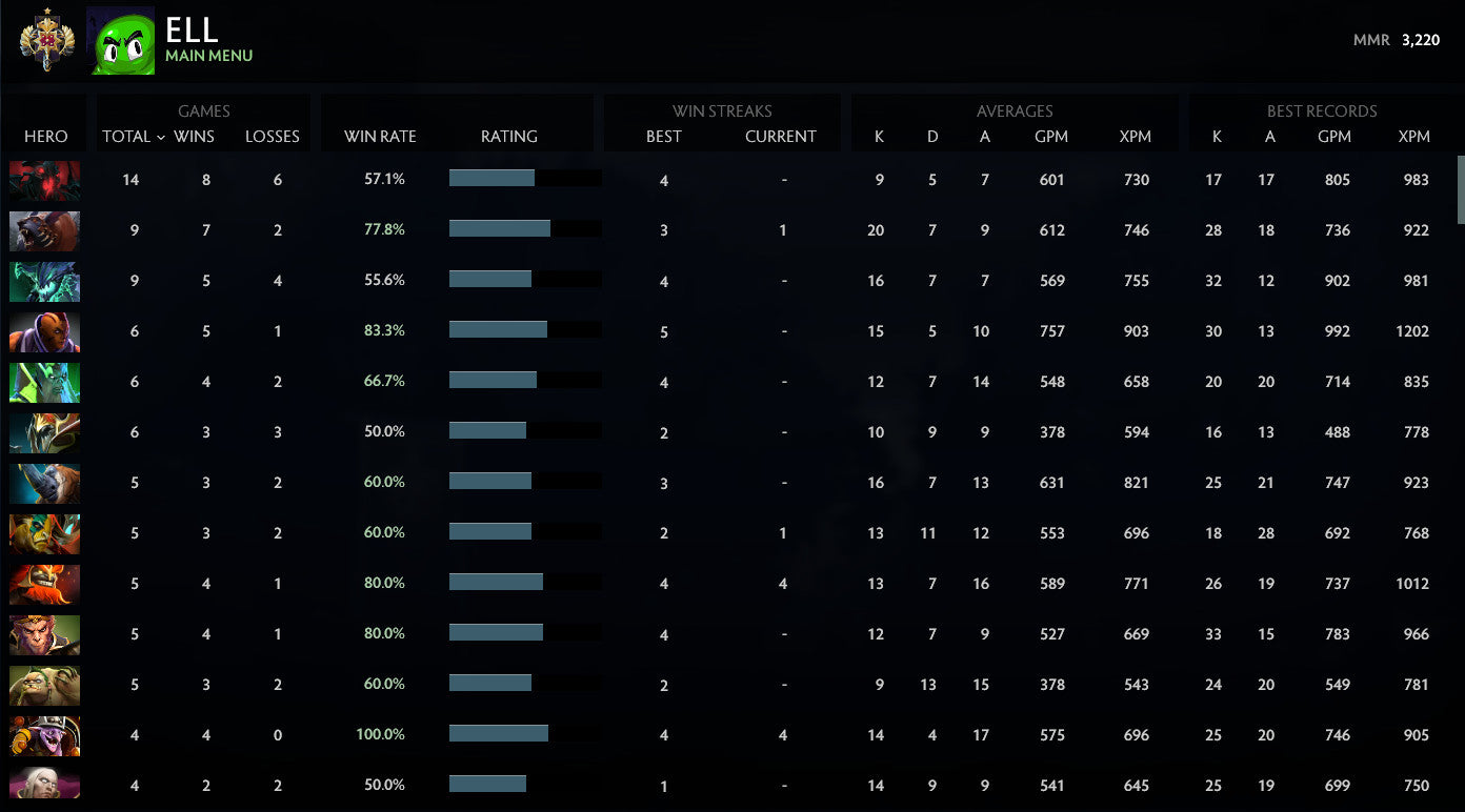 Légende I | MMR : 3220 - Comportement : 10000