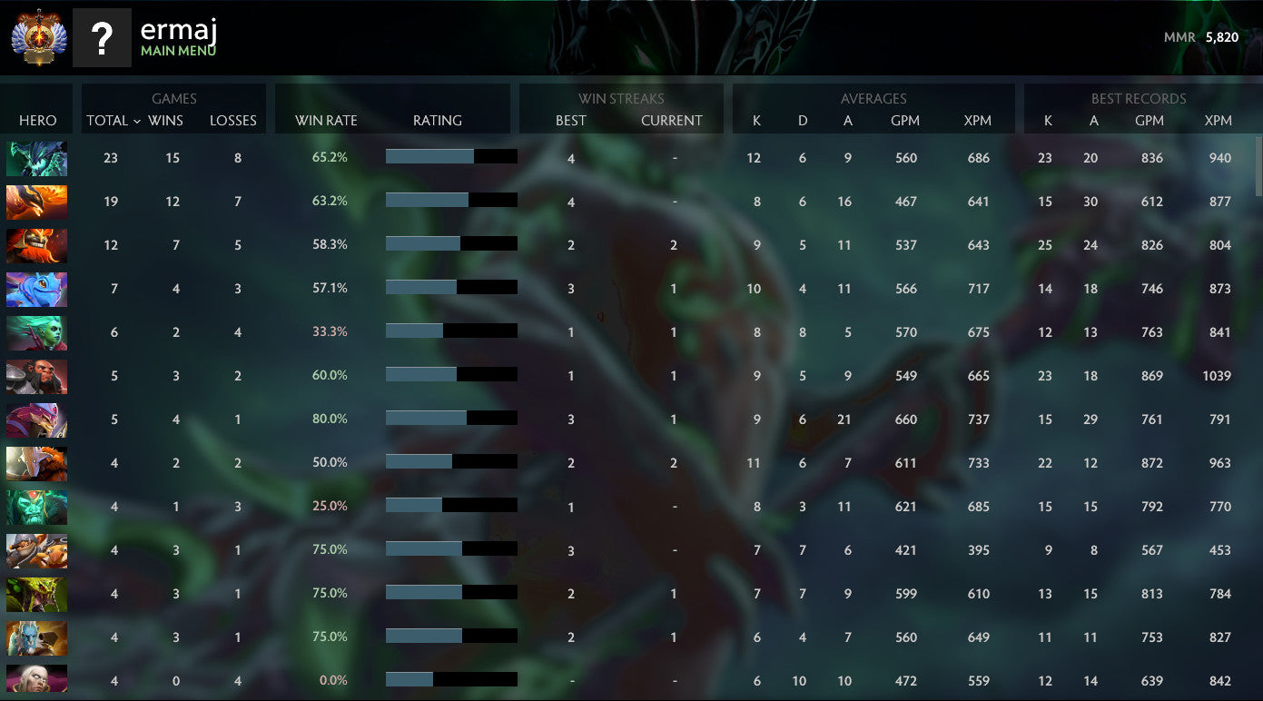 Immortel | MMR : 5820 - Comportement : 10000