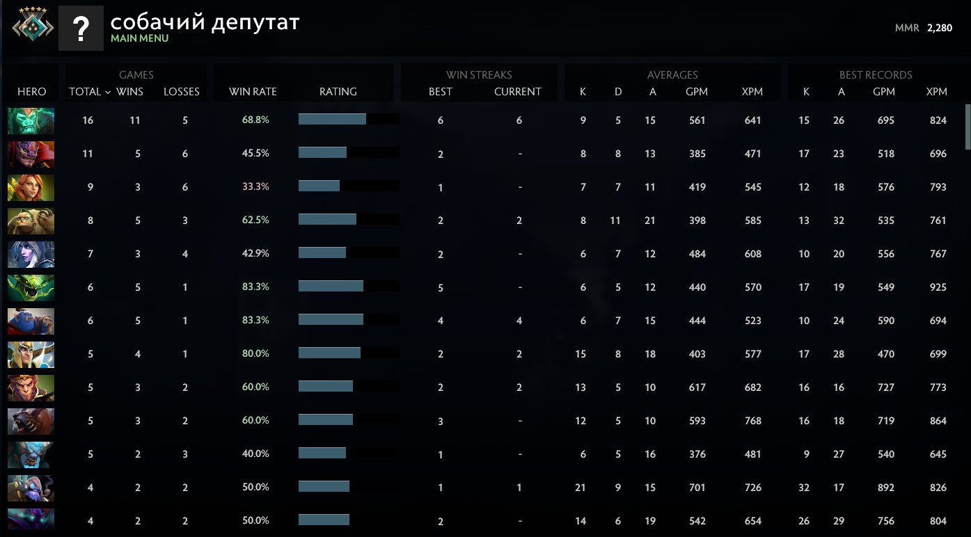 Croisé V | MMR : 2280 - Comportement : 7944