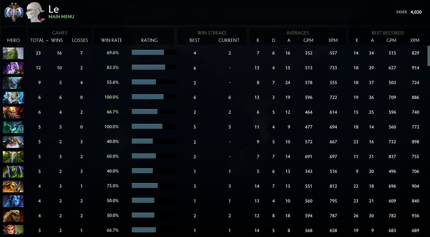 Ancient II | MMR: 4020- Behavior: 10000