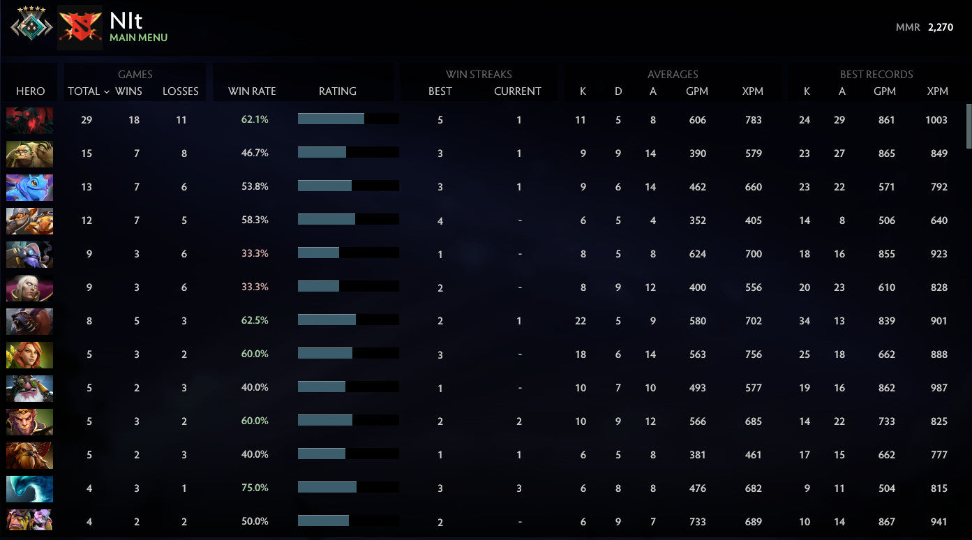 Croisé V | MMR : 2270 - Comportement : 9367