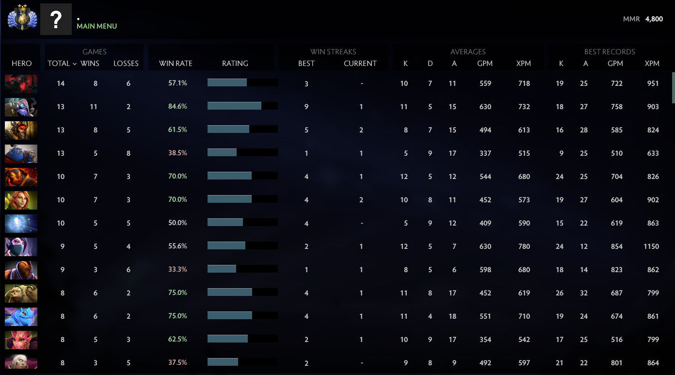 Divine II | MMR: 4800 - Behavior: 9625