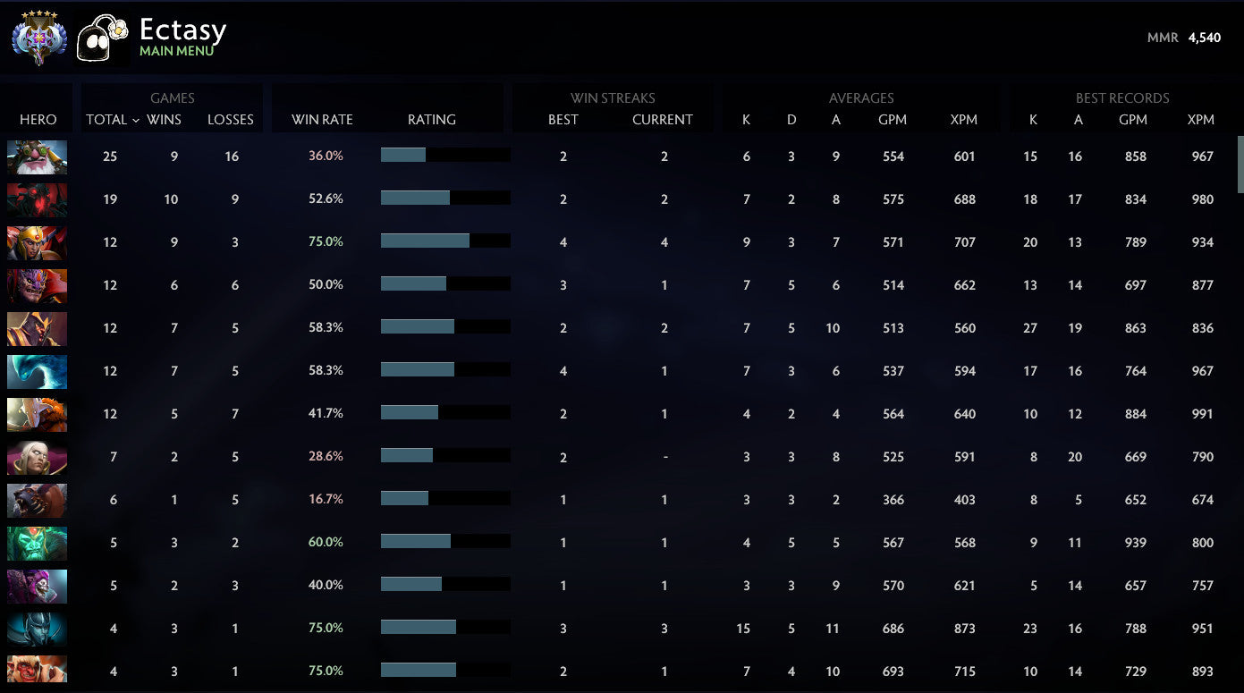 Ancien V | MMR : 4540 - Comportement : 7541