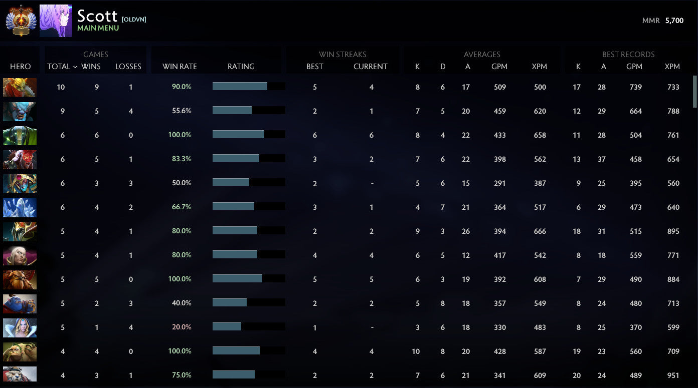 Immortel | MMR : 5700 - Comportement : 10000