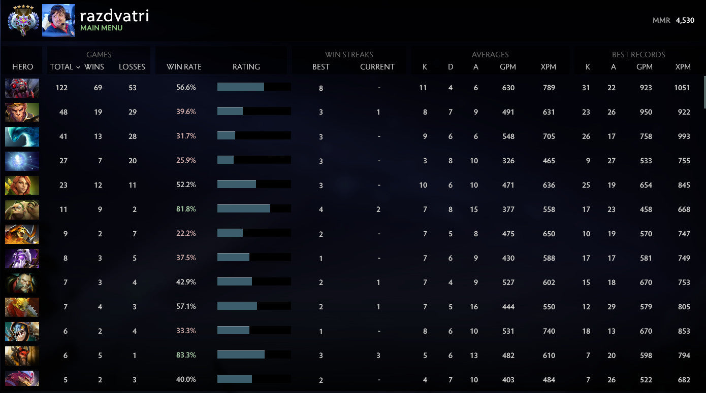 Ancient V | MMR: 4583 - Behavior: 7583