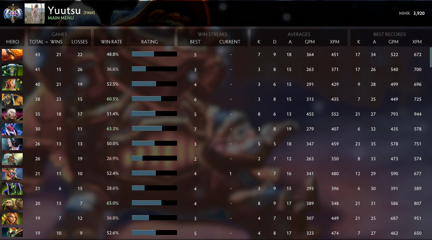 Ancient I | MMR: 3920 - Behavior: 10000