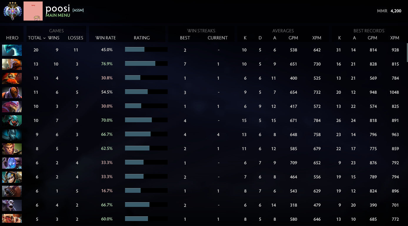 Ancient III | MMR: 4200 - Behavior: 10000