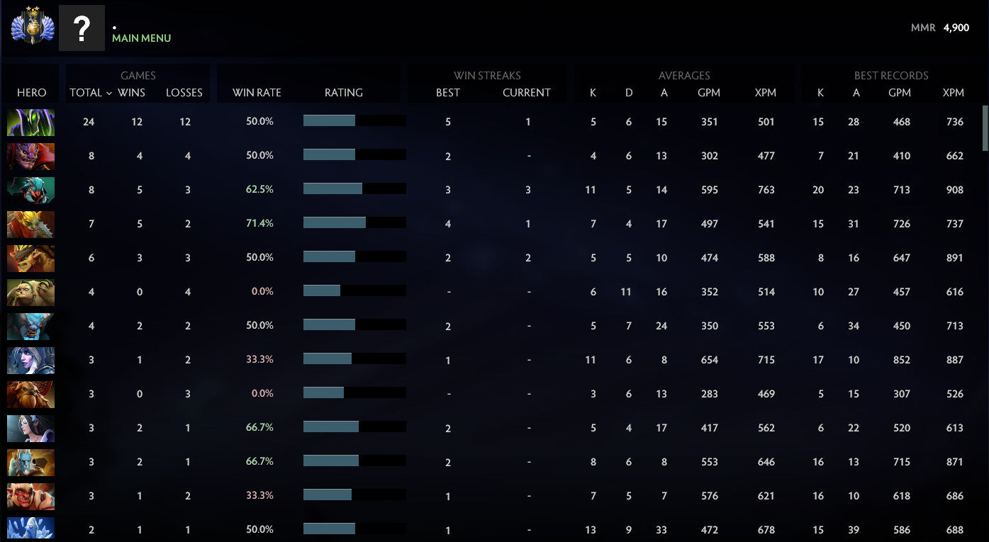 Divine II | MMR: 4900 - Behavior: 10000