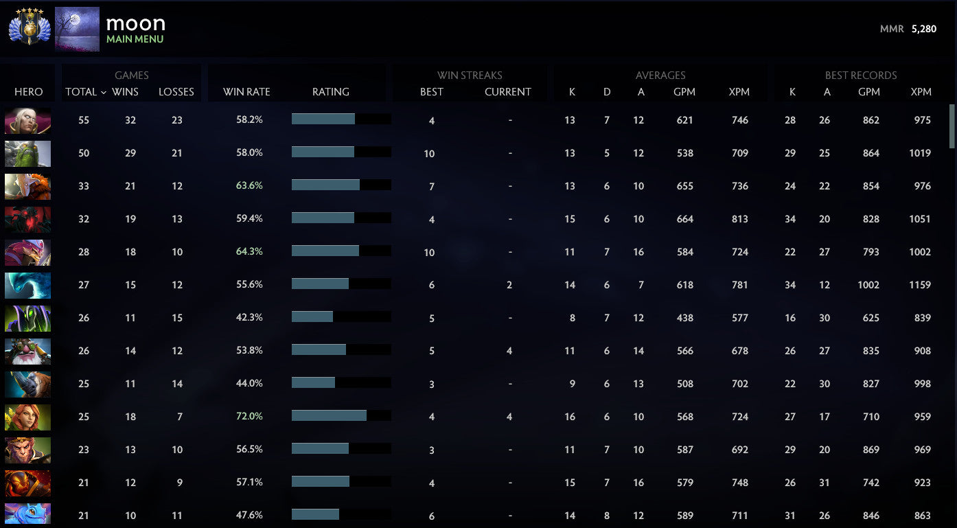 Divine V | MMR: 5280 - Behavior: 10000