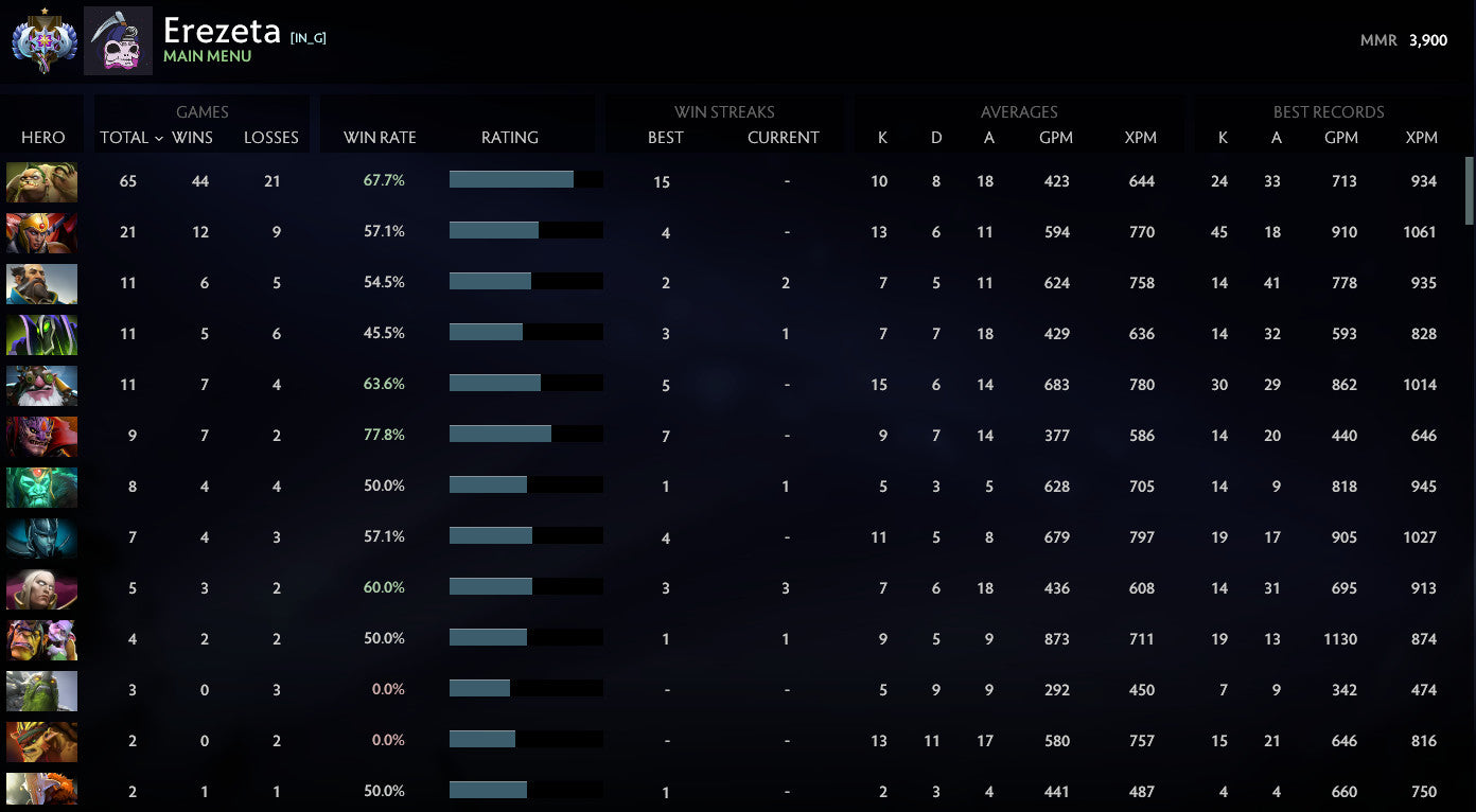 Ancient I | MMR: 3900 - Behavior: 9665