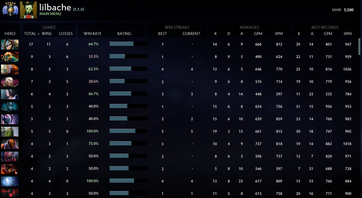 Divine V | MMR: 5500 - Behavior: 9665