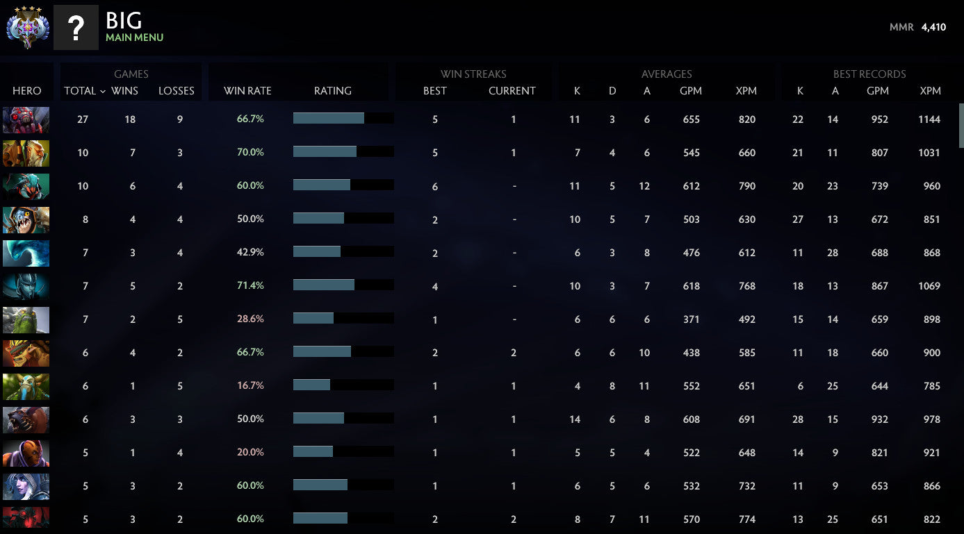 Ancient IV | MMR: 4410 - Behavior: 7495