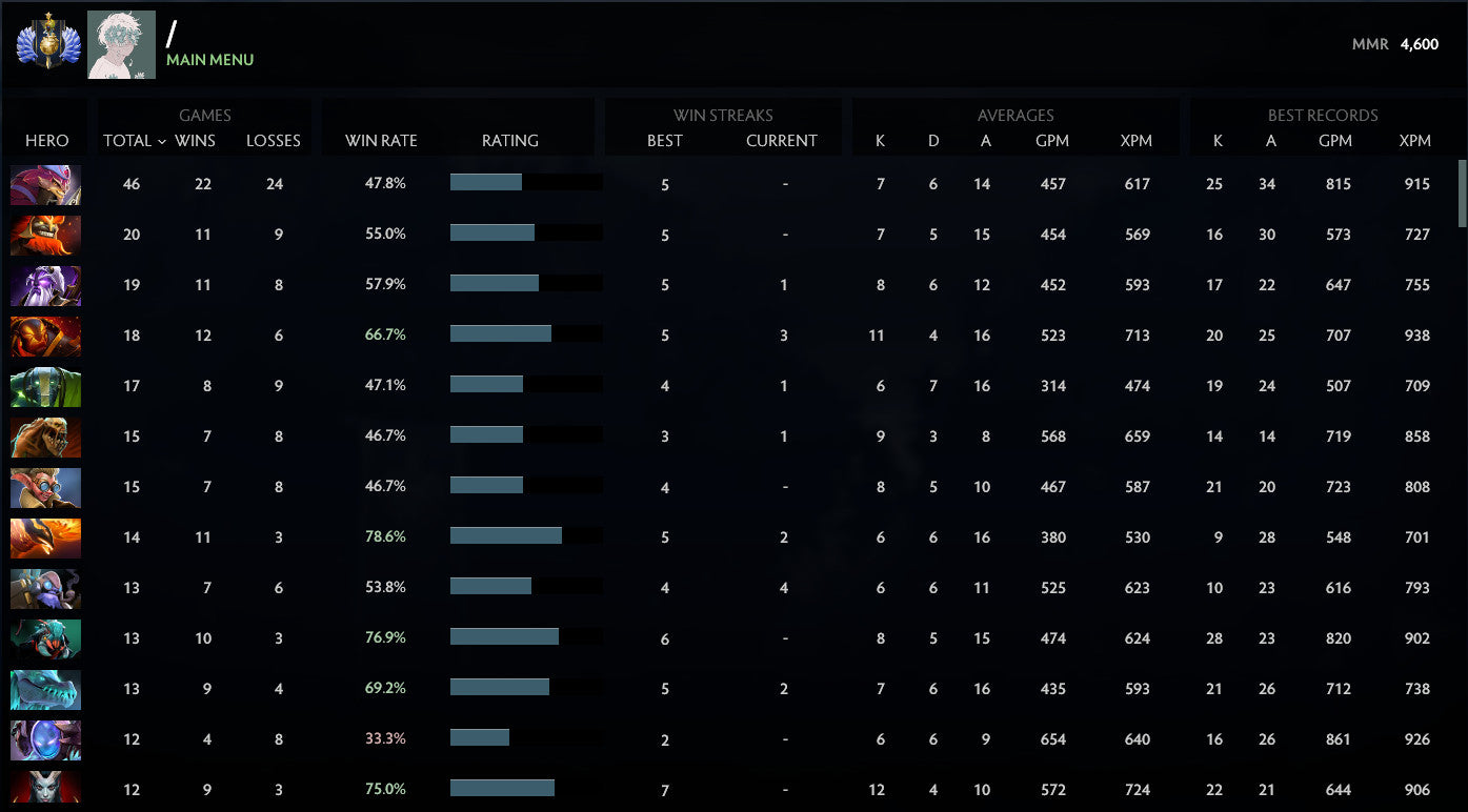 Divine I | MMR: 4600 - Behavior: 8200