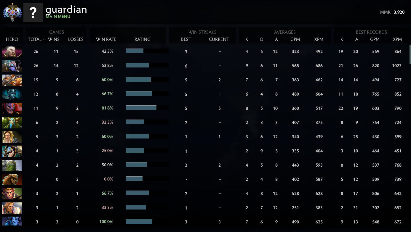 Ancient I | MMR: 3920 - Behavior: 7146