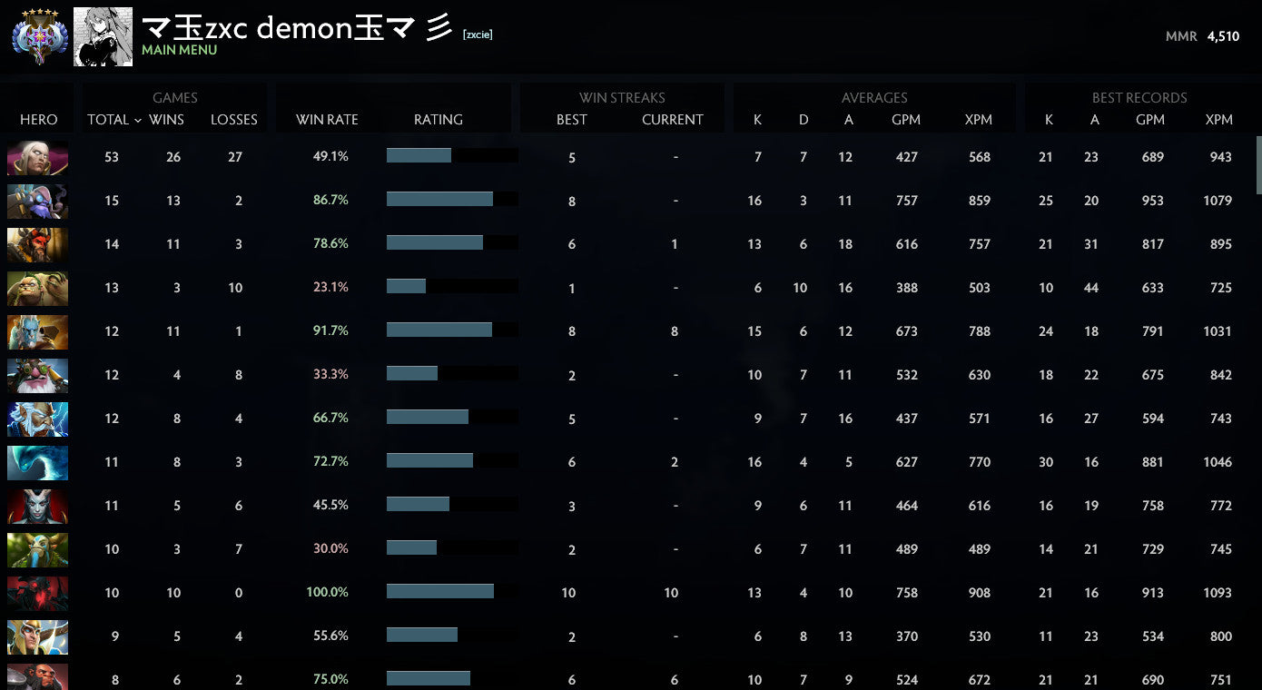 Ancient V | MMR: 4510 - Behavior: 10000