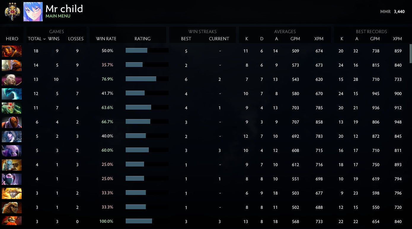 Legend III | MMR: 3440 - Behavior: 9790