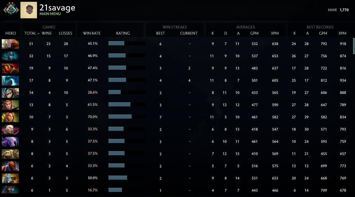 Croisé II | MMR : 1770 - Comportement : 7820