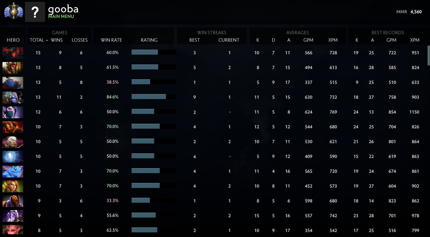 Divine I | MMR: 4560 - Behavior: 10000