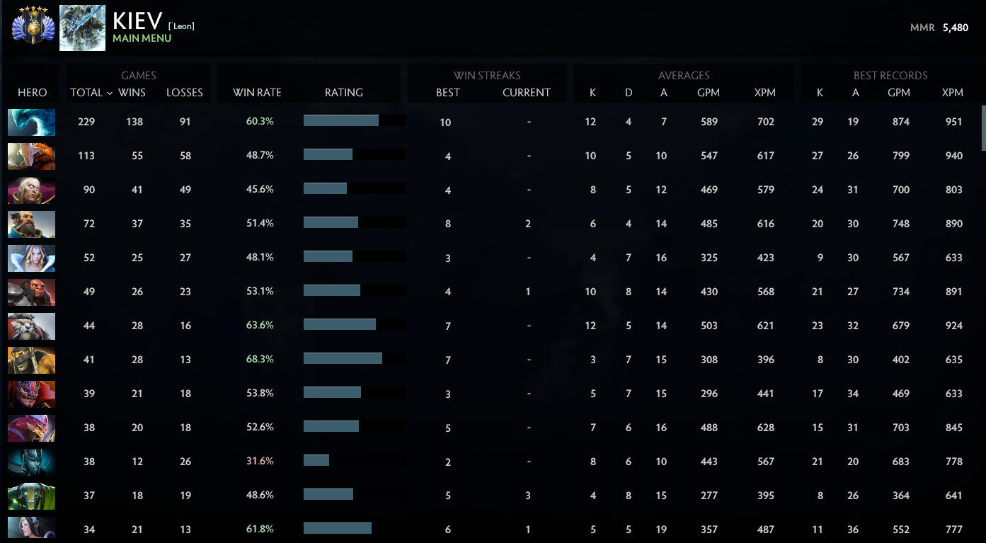 Divine V | MMR: 5480 - Behavior: 9390