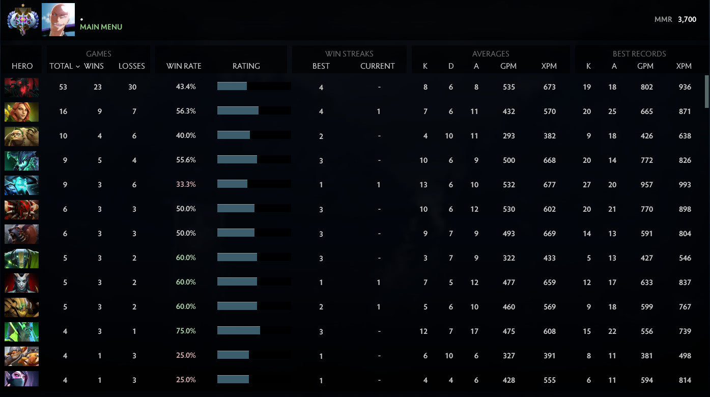 Ancient I | MMR: 3700 - Behavior: 9485