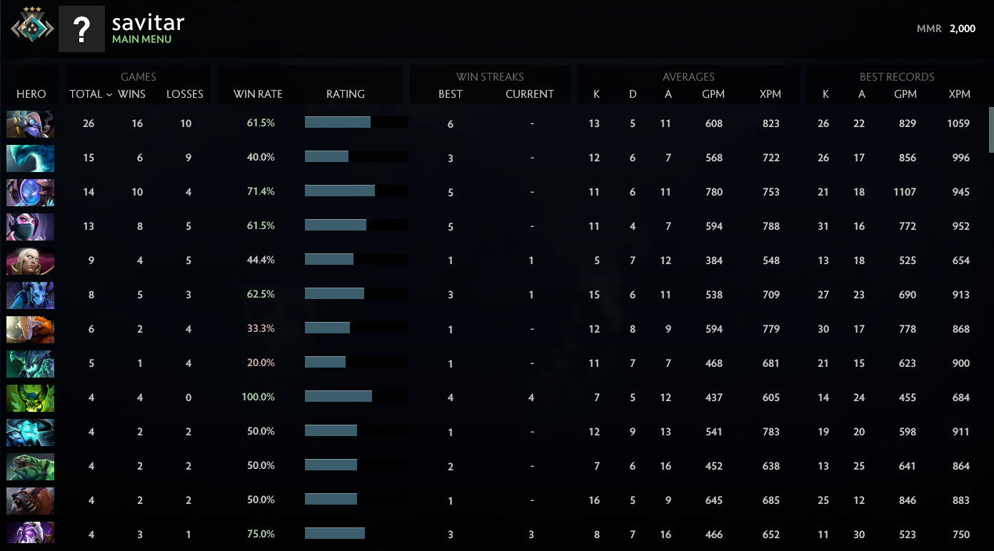 Croisé III | MMR : 2000 - Comportement : 10000