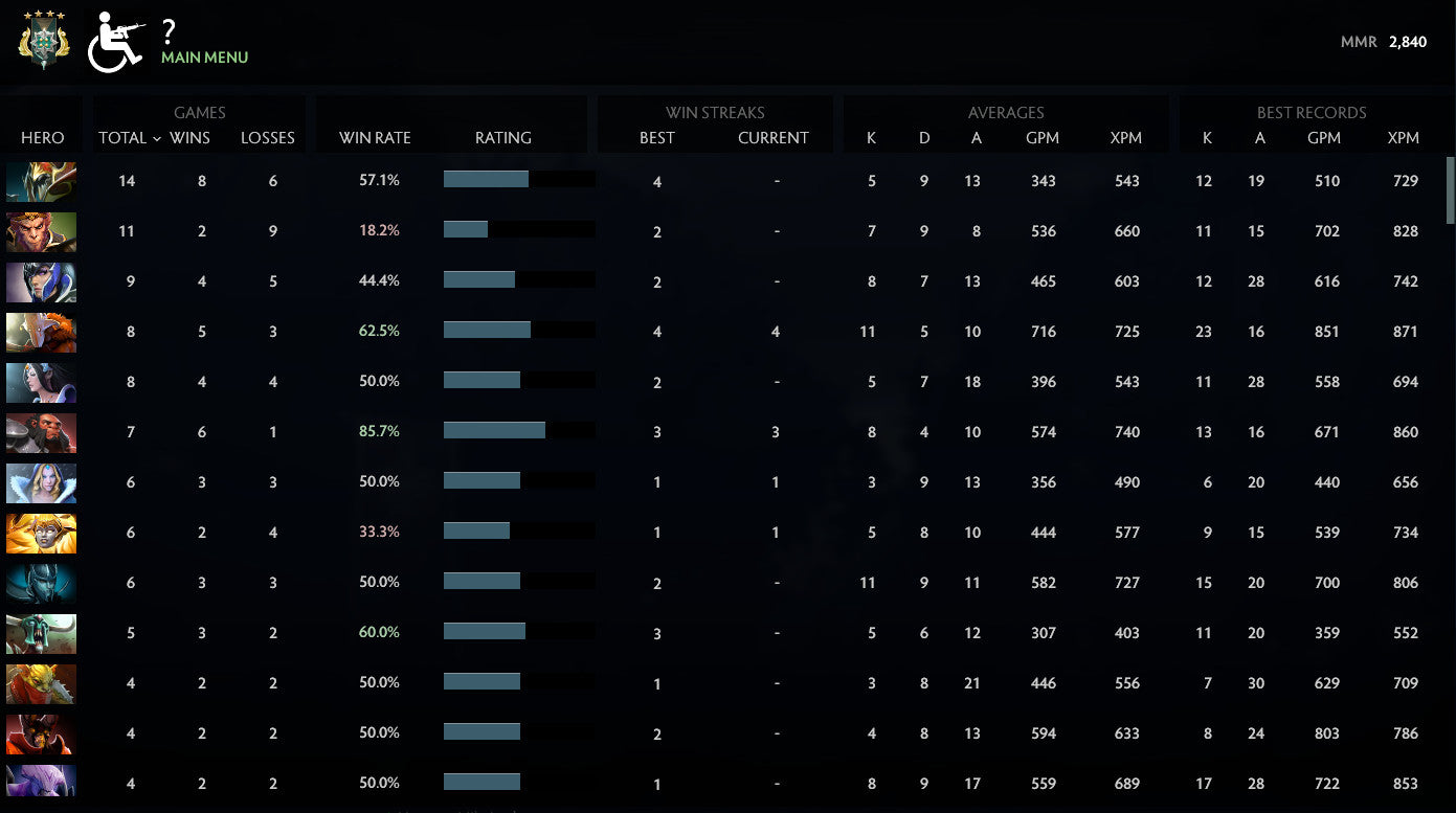 Archonte IV | MMR : 2840 - Comportement : 10000