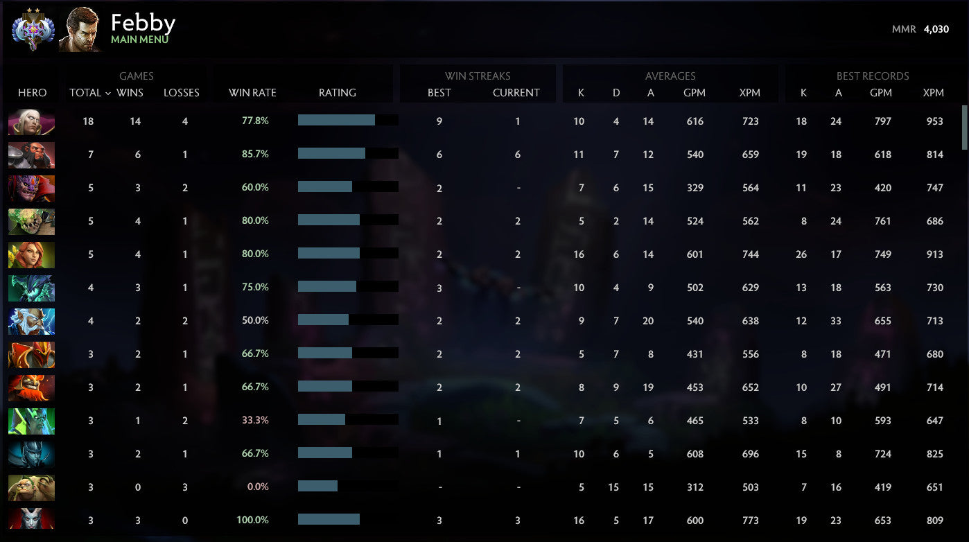 Ancient II | MMR: 4030 - Behavior: 9190