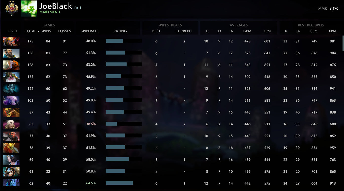 Legend II | MMR: 3190 - Behavior: 10000