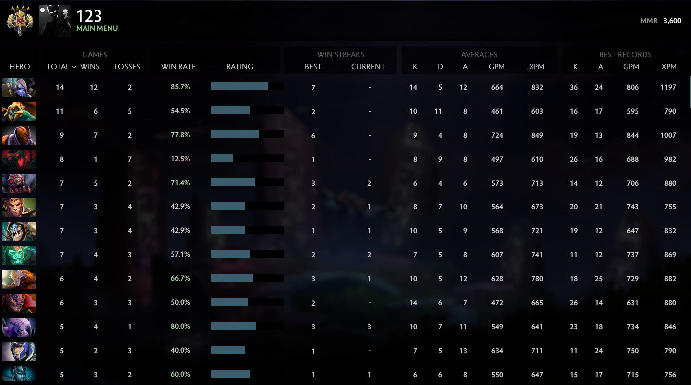 Légende IV | MMR : 3600 - Comportement : 9440