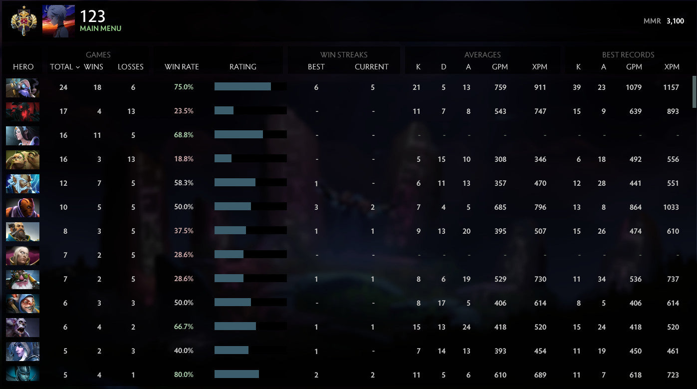 Legend I | MMR: 3100 - Behavior: 7487