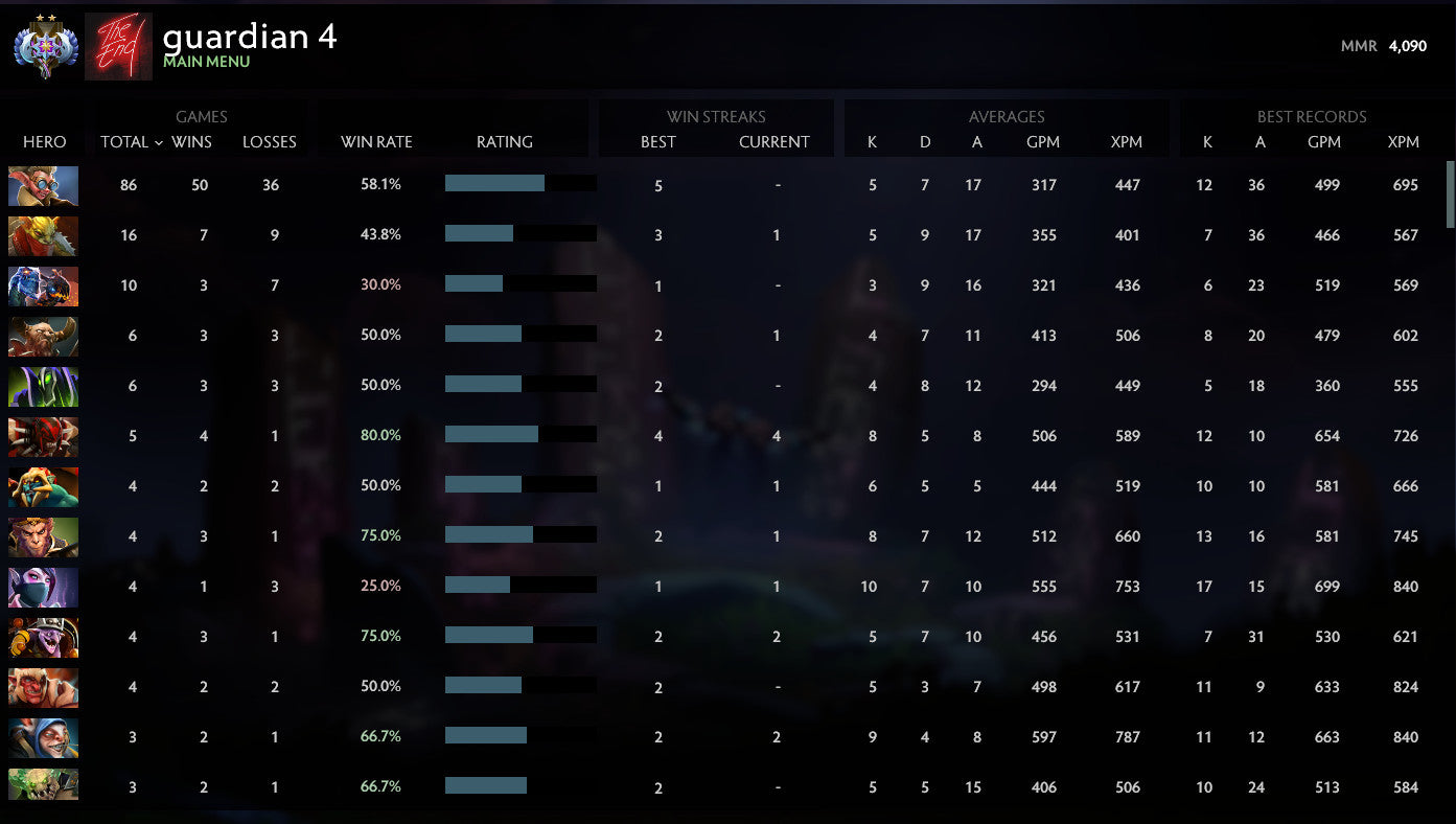 Ancient II | MMR: 4090 - Behavior: 10000