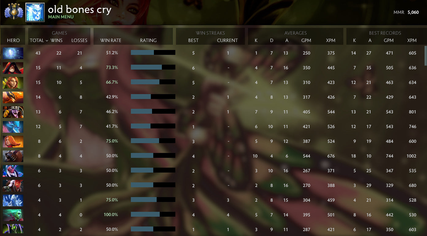 Divine IV | MMR: 5060 - Behavior: 9993