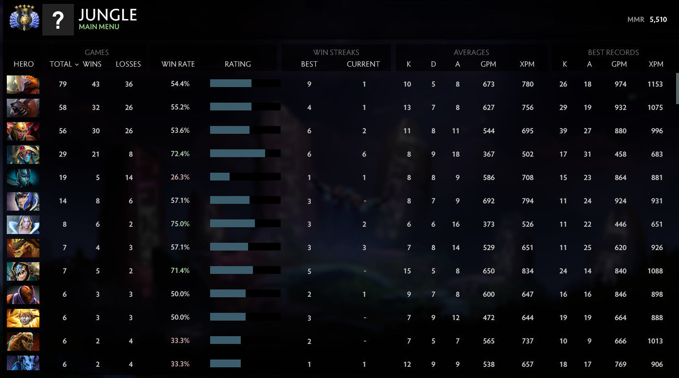 Divine V | MMR: 5510 - Behavior: 10000