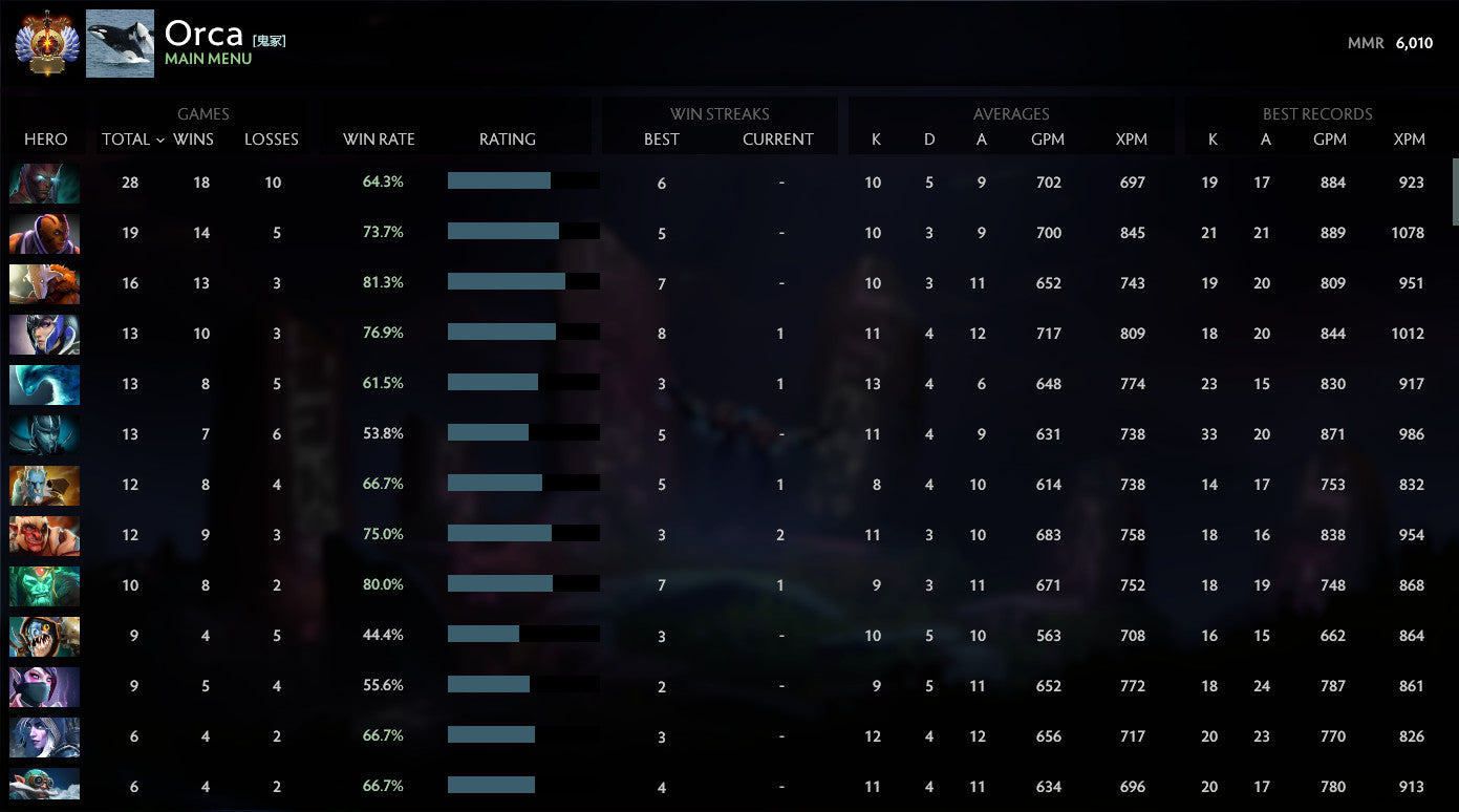 Immortel | MMR : 6010 - Comportement : 10000