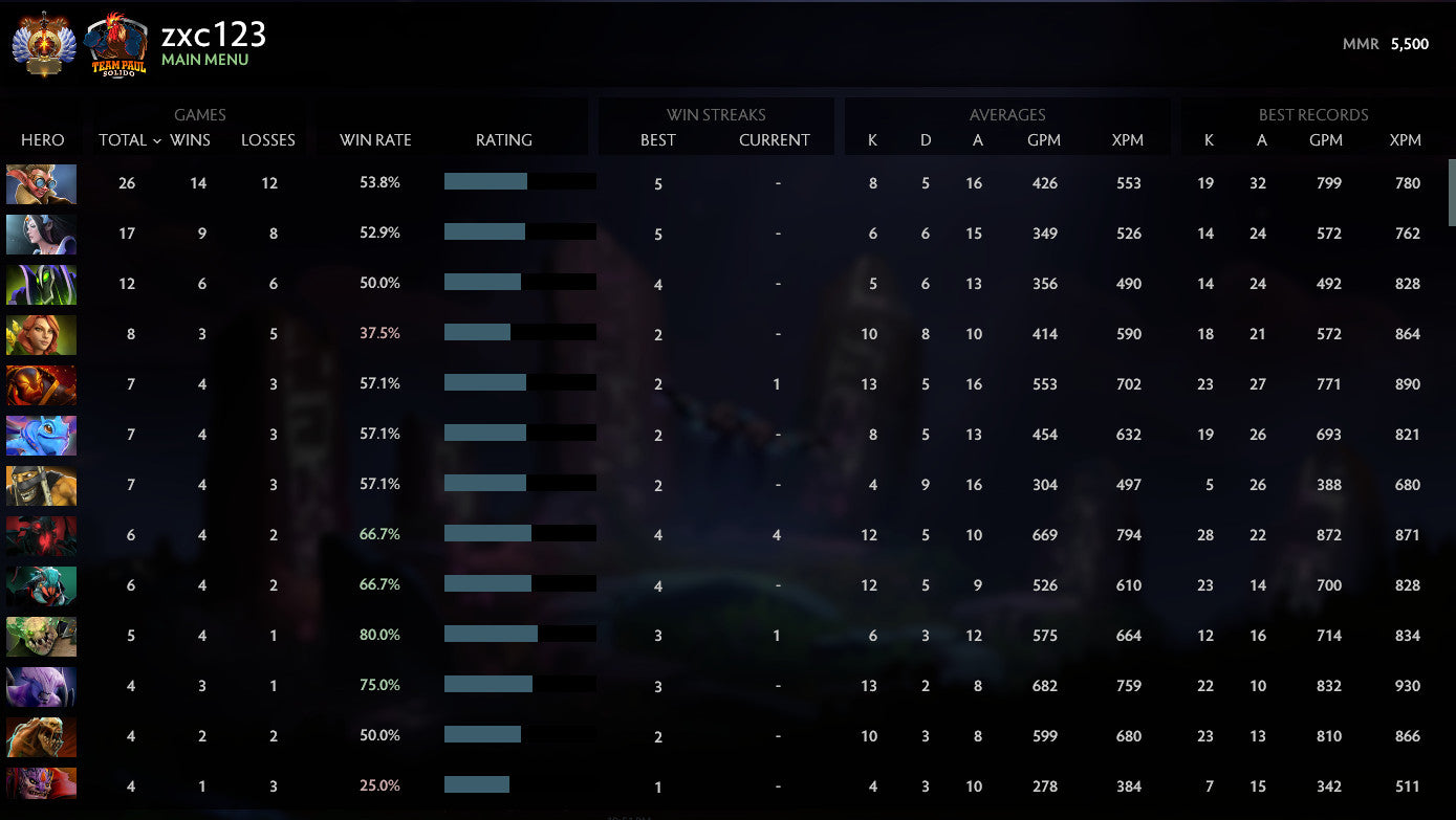 Immortel | MMR : 5500 - Comportement : 9636