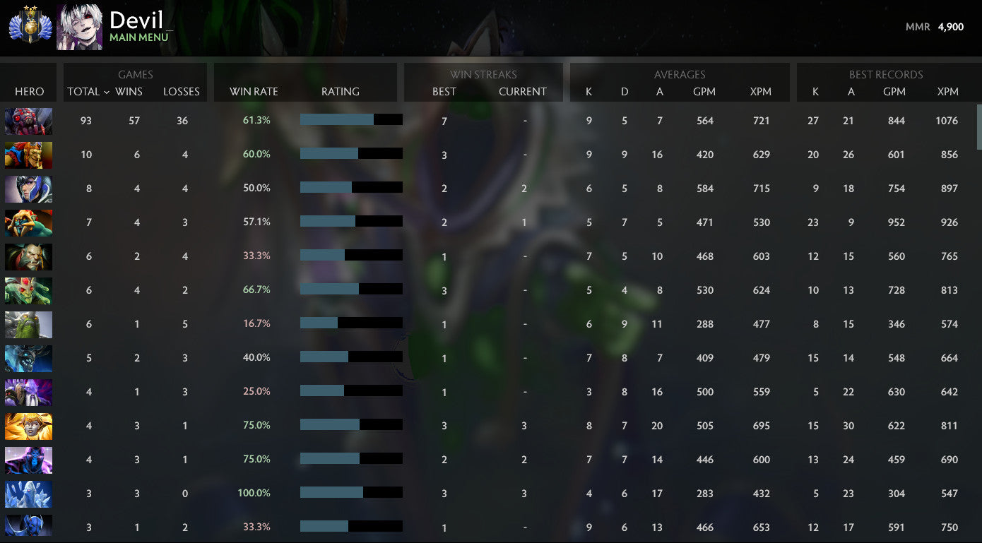 Divine III | MMR: 4900 - Behavior: 9173